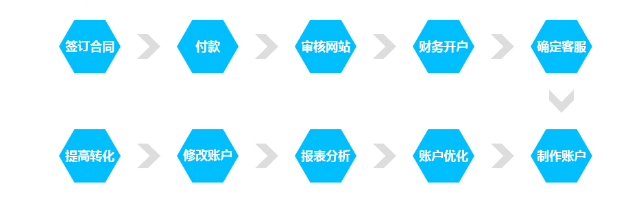 粉絲通開(kāi)戶流程